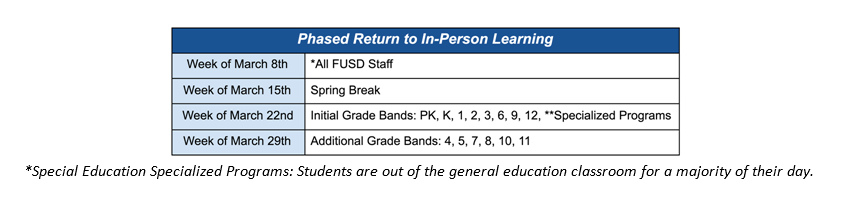 FUSD Phases to In-Person Learning